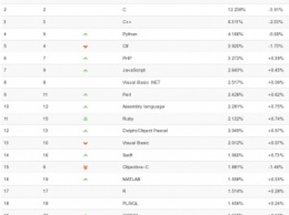 Ассемблер занял десятое место рейтинга популярности языков программирования