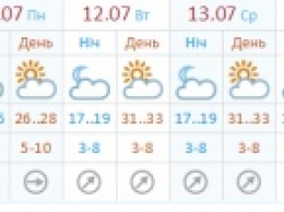 "Битва синоптиков" в разгаре. Метеосайты обещают Киеву жаркую неделю до +34
