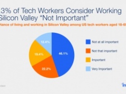 ИТ-специалисты больше не стремятся попасть в Кремниевую долину и не хотят работать в стартапах
