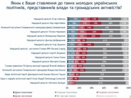 Найем стал самым популярным молодым политиком (фото)