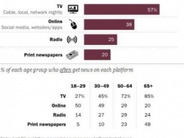 Pew: 72% пользователей читают новости с мобильных устройств