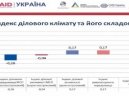 Индекс делового климата Украины укрепился