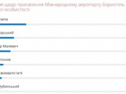 В голосовании за название аэропорта "Борисполь" в лидеры вырвался Иван Мазепа