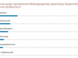 "Иван Мазепа" лидирует в голосовании за новое название аэропорта в Борисполе
