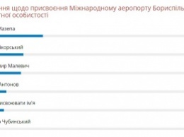 Мазепа остается лидером за сутки до окончания голосования за имя для аэропорта Борисполь