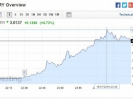 Турецкая лира упала после попытки переворота в Турции