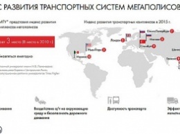 Москва вышла на третье место среди мировых столиц по развитию транспортных систем