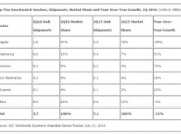Рынок «умных» часов сократился на треть за счет падения поставок Apple