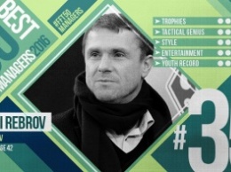 Ребров вошел в топ-50 лучших тренеров мира