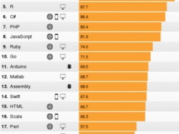 IEEE Spectrum опубликовал рейтинг популярности языков программирования