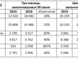 «Яндекс» рассказал о положительном влиянии на мобильный бизнес решения ФАС по делу против Google