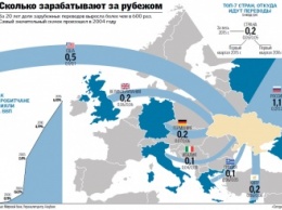 Заробитчане и украинская экономика: сколько валюты присылают и где зарабатывают