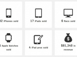 Сколько денег корпорация Apple зарабатывает каждую секунду?