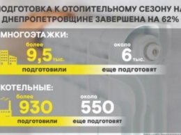 Днепропетровская область на 62% готова к отопительному сезону