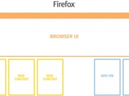 План перевода Firefox на многопроцессную архитектуру