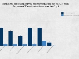 За время 4-й сессии Рады николаевские мажоритарщики зарегистрировали 50 законопроектов