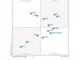 Исследование Gartner: Большинство компаний вроде Box и Dropbox погибнут в ближайшие два года