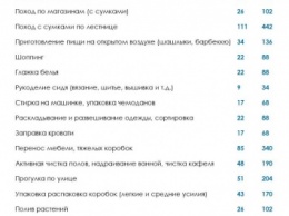 Худеем без усилий. Вот сколько калорий вы сжигаете просто так в течение дня