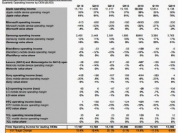 На рынке смартфонов прибыльными являются лишь Samsung и Apple