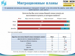 Более 90% жителей Донбасса не хотят покидать родной дом – социологи