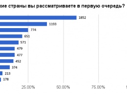 Украинские программисты стремятся за рубеж ради безопасности и в поисках перспектив