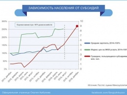 С.Арбузов не исключил дефолт по субсидиям населению