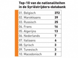 Бельгия обновила базу данных "иностранных террористов": 70% составляют подростки