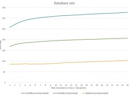 Опубликован MyRocks, движок хранения к СУБД MySQL от Facebook