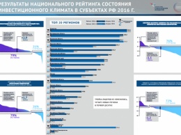 Инвестиционно-привлекательные регионы РФ