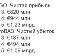 Новость одной картинкой: показательное сравнение прибыли Lego и ВАЗ