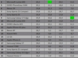 Lumia 640 показал отличный результат в тесте на мощность сигнала и качество связи