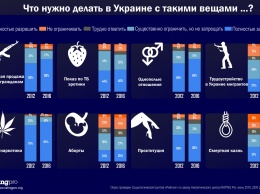 Большинство украинцев за запрет мигрантов, проституции, однополых отношений и марихуаны
