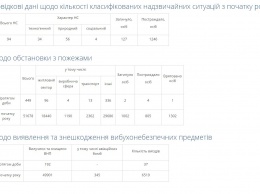 За сутки в Украине произошло более 400 пожаров - ГосЧС