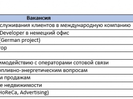 Названы самые высокооплачиваемые вакансии Киева и регионов