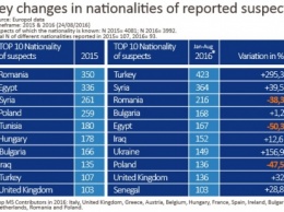 Украина вошла в топ-7 по организации контрабанды мигрантов в ЕС