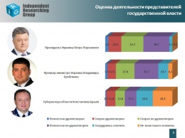 Запорожцы не знают нардепов и положительно оценивают мэра - статистика