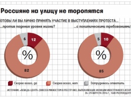 Опрос: более 80% россиян не готовы протестовать