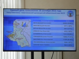Предварительные итоги голосования на выборах в Госдуму в Севастополе