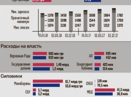 Госбюджет-2017: на Верховную Раду в семь раз больше, чем на лекарства для скорых