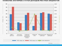 Бюджетная децентрализация провалена - С.Арбузов