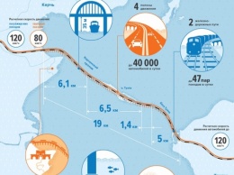 Керченский мост будут строить из отечественных материалов, чтобы избежать сбоя в поставках (ИНФОГРАФИКА)