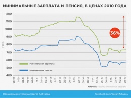 Бюджет-2017 не предусматривает реального роста зарплат - С.Арбузов