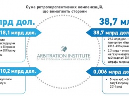 «Нафтогаз» требует от «Газпрома» $28,3 млрд