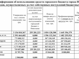 Состоянием на 1 сентября бюджет Николаева выполнен лишь наполовину