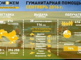 416 тысяч наборов выдал жителям Донбасса Штаб Ахметова в сентябре
