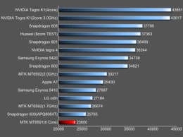 Неизвестный смартфон набрал в Antutu свыше 200 тысяч очков