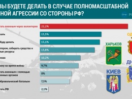 На Украине замеряли уровень патриотизма и выяснили, какие города готовы дать отпор "русскому агрессору"