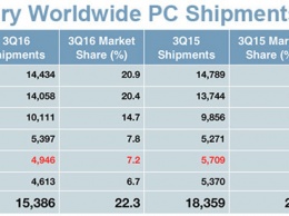 Компьютеры Apple покупают все хуже, Dell нарастила продажи