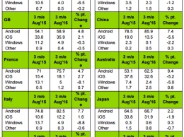Kantar рассказала о рынке смартфонов в августе 2016: доля Windows - 4,1%
