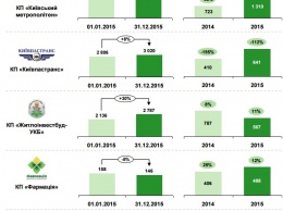 Самыми доходными столичными КП в 2015 году стали "Киевский метрополитен" и "Киевпастранс"